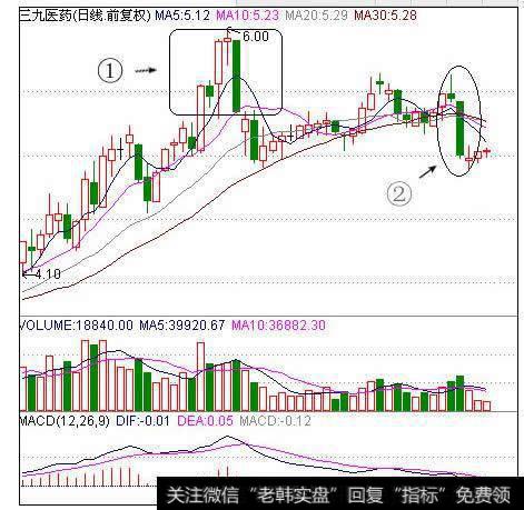 “阴包阳穿头破脚”卖股法