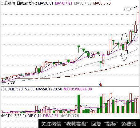 “阳包阴”K线买股之1