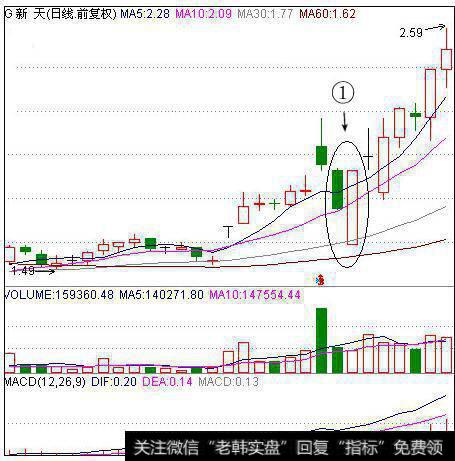 “阳包阴”K线买股之2