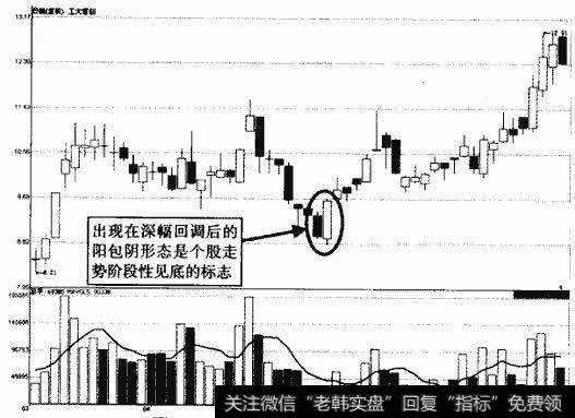 工大首创看涨抱线示意图