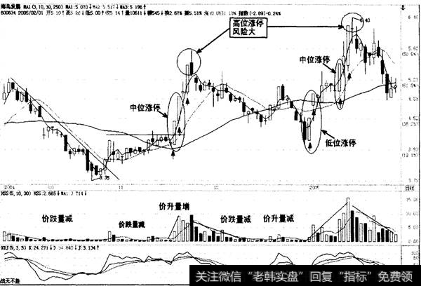 涨停板价量研判