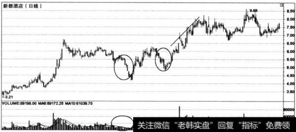 缩量下跌