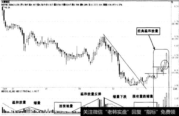 温图和放量1