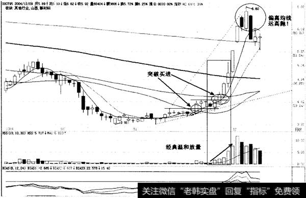 2温和放量