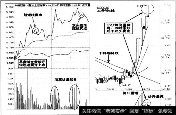 超短线卖点