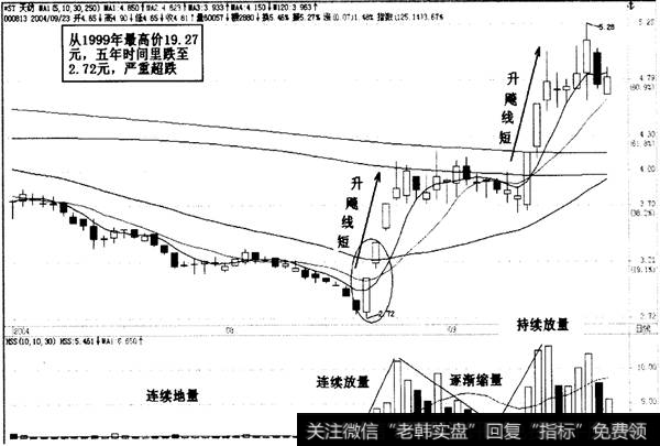 暴跌之后飚升反弹