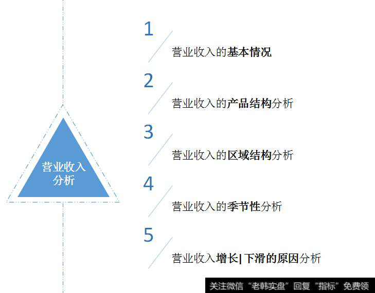 营业收入