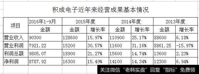 营业收入概况