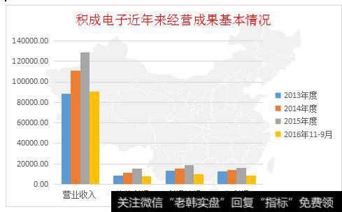 积成电子近年来经营成果基本情况