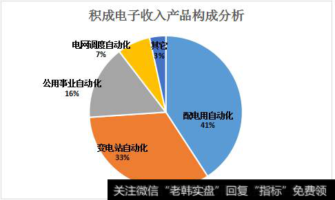 产品结构分析