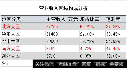 营业收入区域构成分析