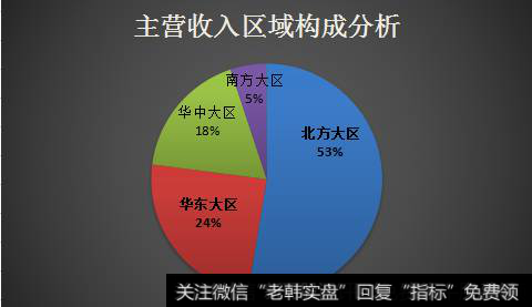 主营收入区域构成分析