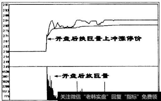 开盘后一路挟巨量上冲涨停