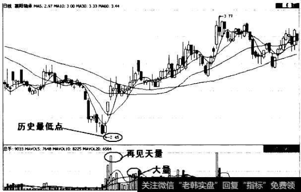 襄阳轴承(000678)2005年1月到2005年9月的日线走势图