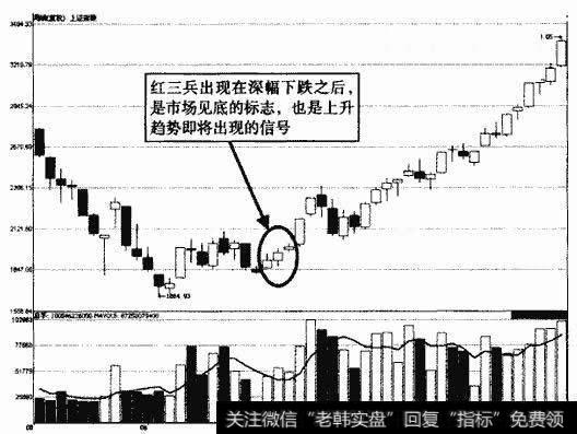 上证指致周K线红三兵示意图