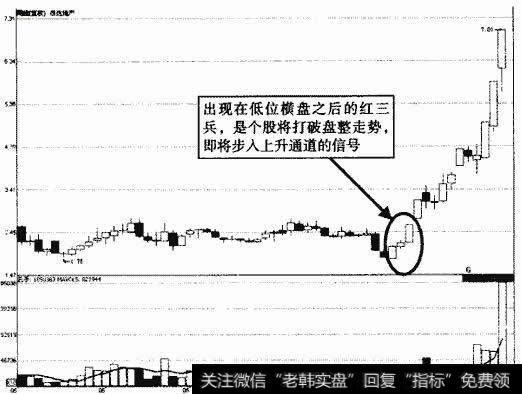 信达地产周K线红三兵示意图