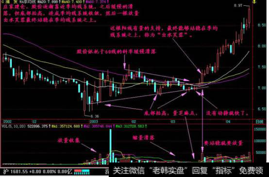 季均线收敛后放量站稳季均线系统之上的出水芙蓉走势