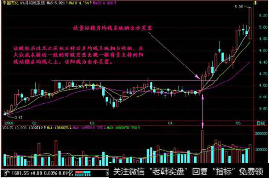 月均线系统上出现的出水芙蓉走势