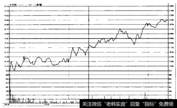 低开高走示列图1