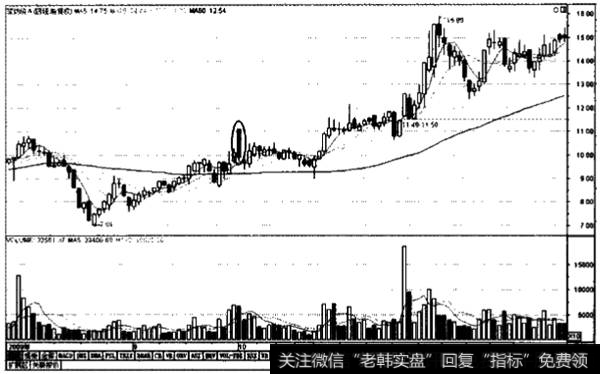 高开低走示列图2