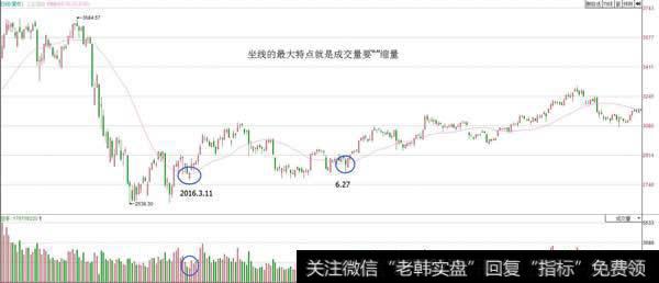 坐线是对均线突破的确认,即“穿线”的确认