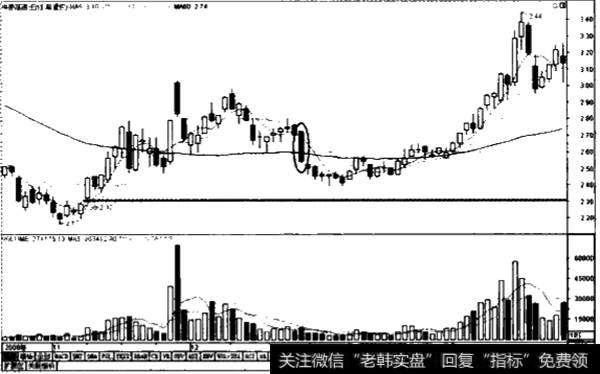 主力建仓的常用手法示例图3