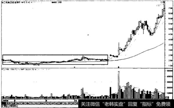主力建仓的常用手法示例图4