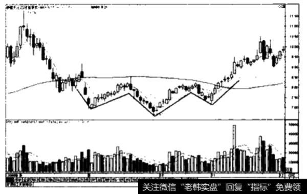 建仓时常见的K线形态4