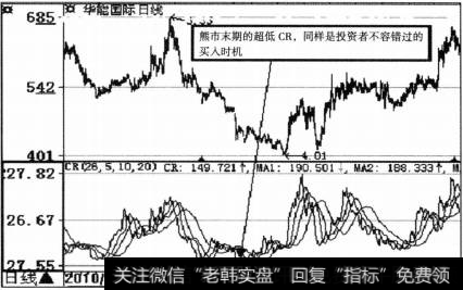 CR技术图形应用原则