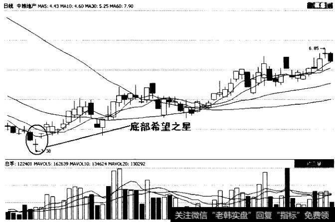 <a href='/gpcyml/273031.html'>中粮地产</a>（000031）“希望之星”K线形态