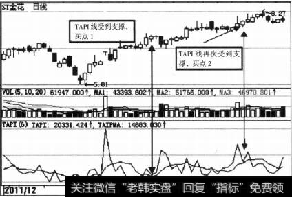 TAPI的买卖点