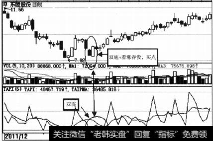 指标在低位出现双底形态