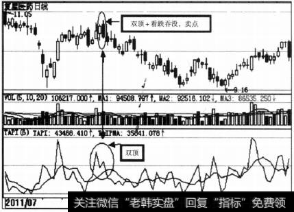 指标在高位出现双顶形态