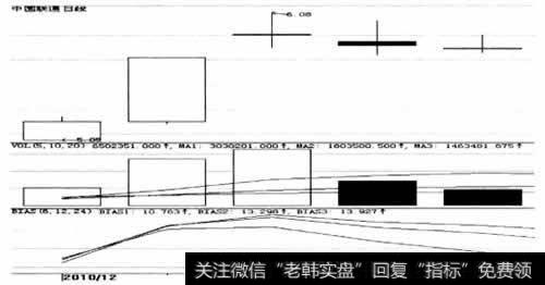 BIAS三条指标线同时超买