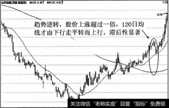 长期组合定性线在判定和确认趋势方面存在较大的滞后性