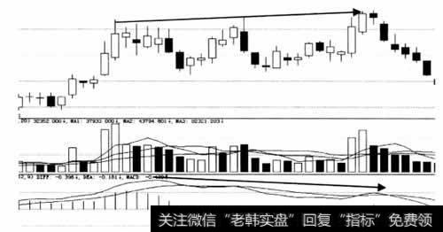 MACD指标与股价顶背离