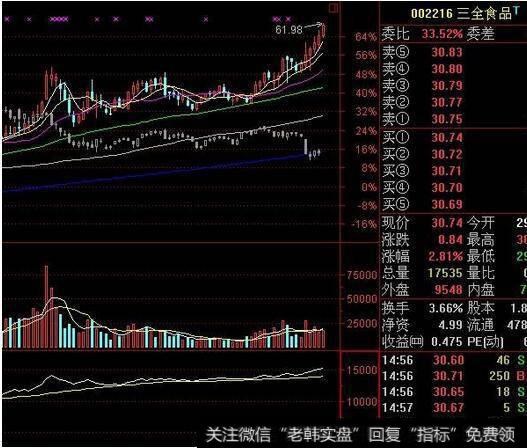 大盘暴涨暴跌的操作