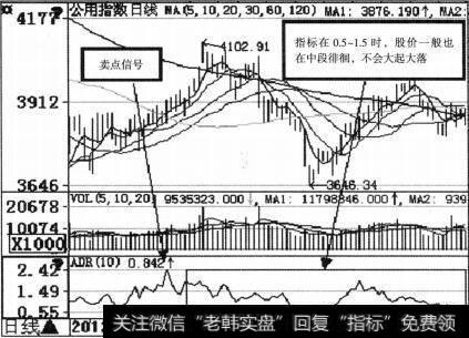 公用指数（000007)ADR示意图