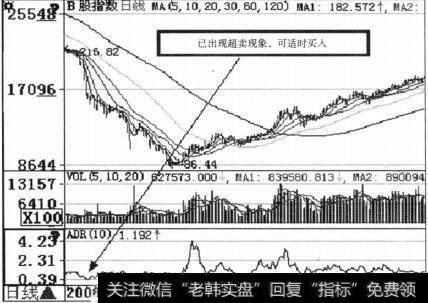 B股指数(000003）ADR示意图