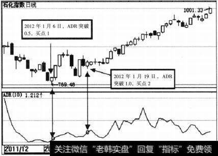 石化指数(399135)ADR示意图