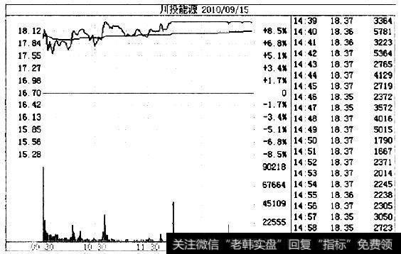 <a href='/shiyuzhu/118583.html'>川投能源</a>（600674)在高开后回调后拉至涨停