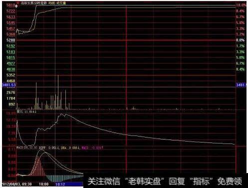 三波式涨停分析
