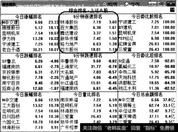 涨跌速度分钟涨速