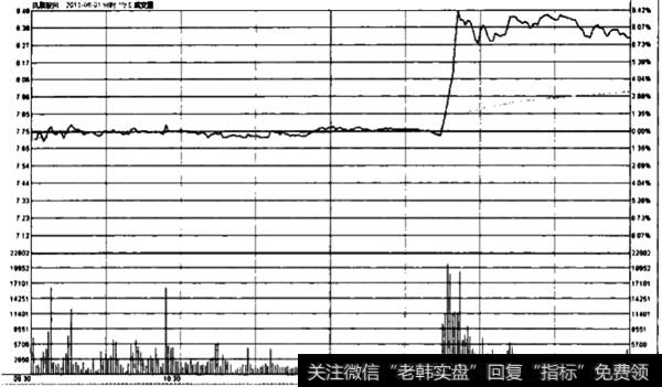 快速拉升后高位展荡