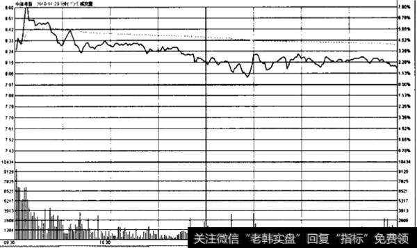 快速拉升后回落向下运行