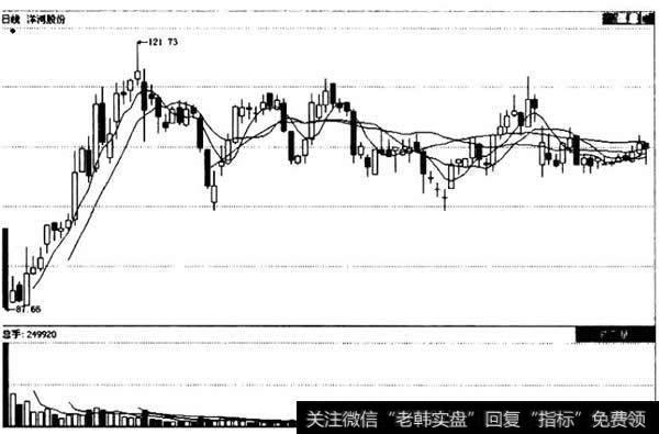 洋河股份（002304)上市后的日K线形态