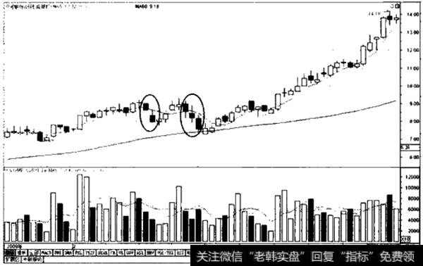 主力打压式洗盘示列图