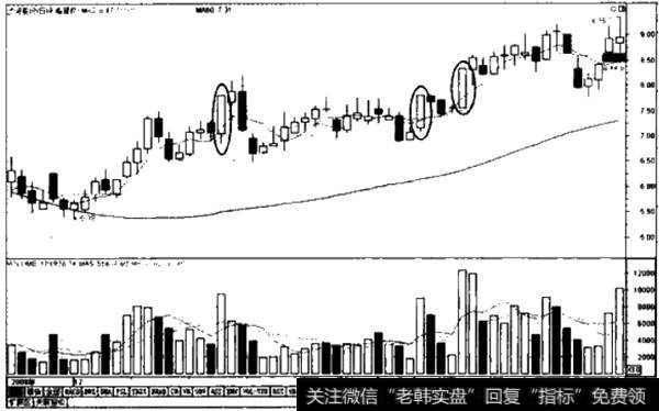 主力涨停式洗盘示列图1