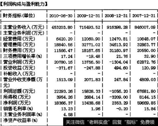 F10中的利润表简表—利润构成与盈利能力