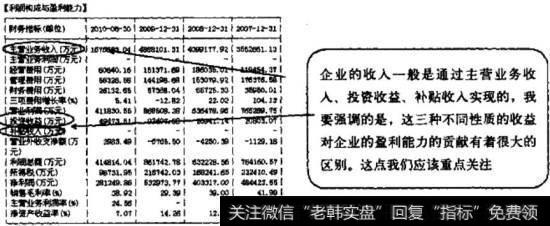 企业获利能力构成分析